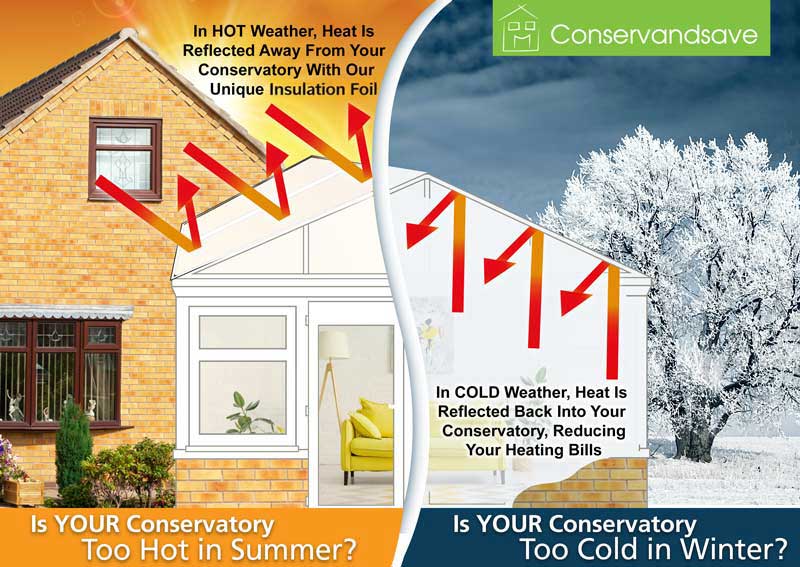 Diagram showing Conservandsave conservatory roof insulation reflecting heat in summer and retaining warmth in winter