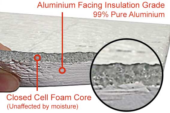 Foil insulation works by reflecting heat, rather than absorbing the heat.